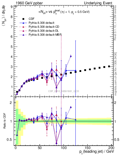 Plot of nch-vs-pt-twrd in 1960 GeV ppbar collisions