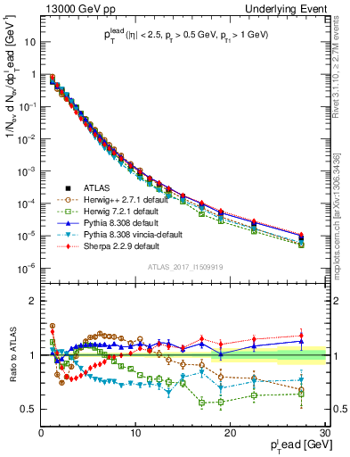 Plot of pt in 13000 GeV pp collisions