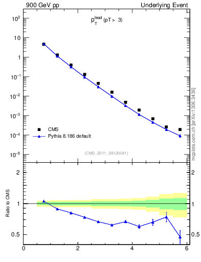 Plot of pt in 900 GeV pp collisions