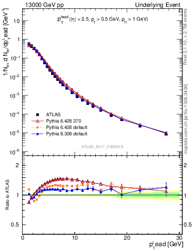 Plot of pt in 13000 GeV pp collisions