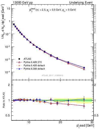 Plot of pt in 13000 GeV pp collisions