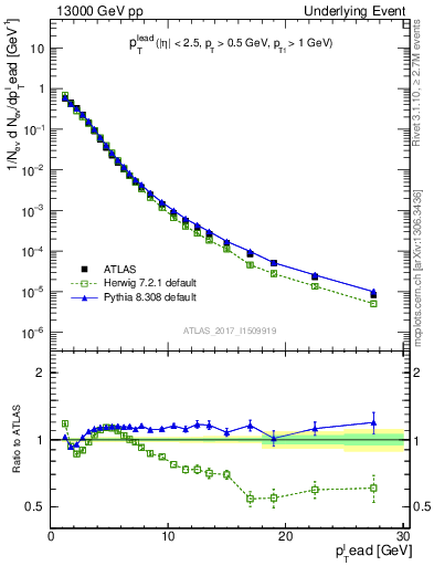 Plot of pt in 13000 GeV pp collisions