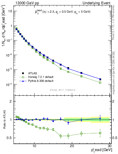 Plot of pt in 13000 GeV pp collisions