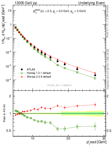 Plot of pt in 13000 GeV pp collisions