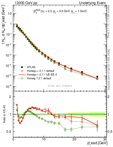 Plot of pt in 13000 GeV pp collisions