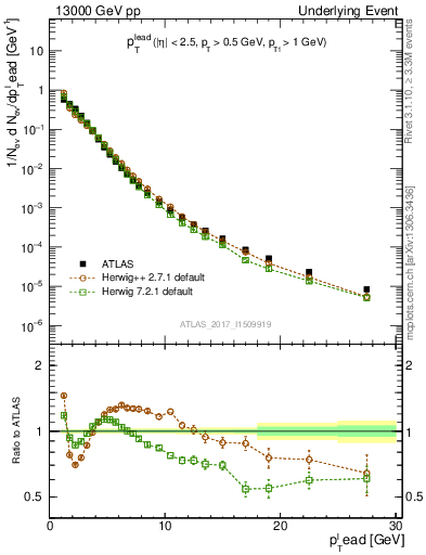 Plot of pt in 13000 GeV pp collisions