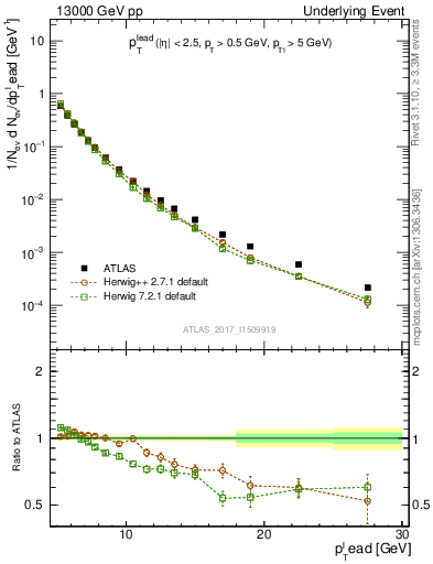 Plot of pt in 13000 GeV pp collisions