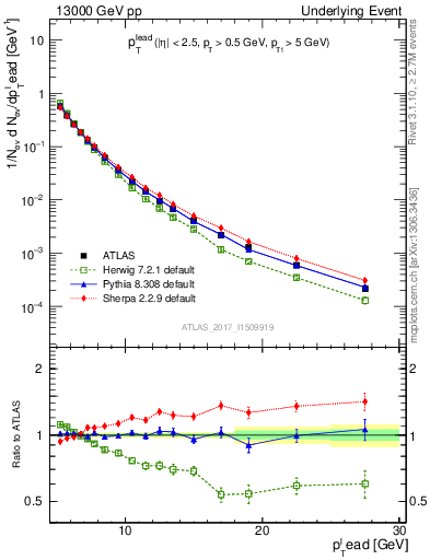 Plot of pt in 13000 GeV pp collisions