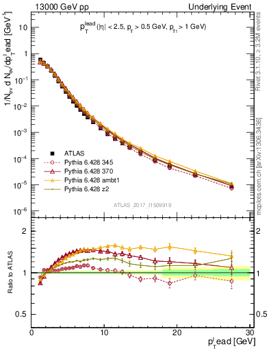 Plot of pt in 13000 GeV pp collisions