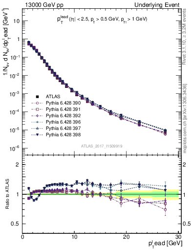 Plot of pt in 13000 GeV pp collisions