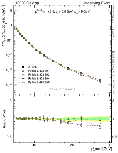 Plot of pt in 13000 GeV pp collisions