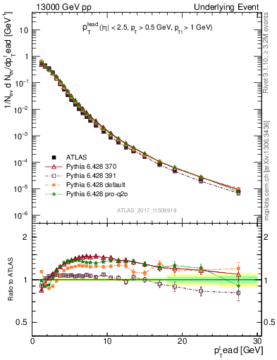 Plot of pt in 13000 GeV pp collisions