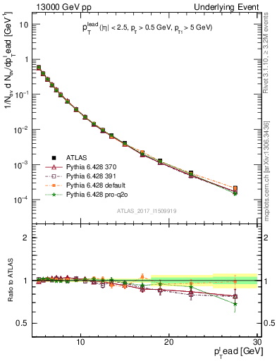 Plot of pt in 13000 GeV pp collisions