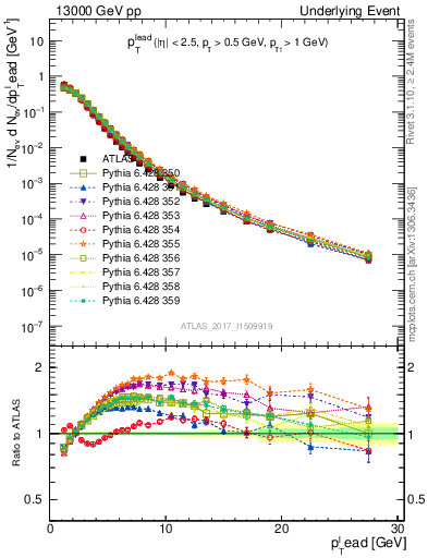 Plot of pt in 13000 GeV pp collisions