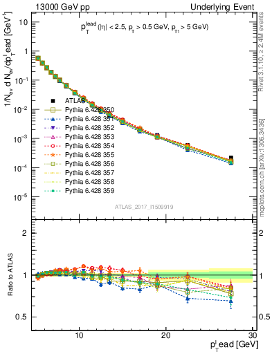 Plot of pt in 13000 GeV pp collisions