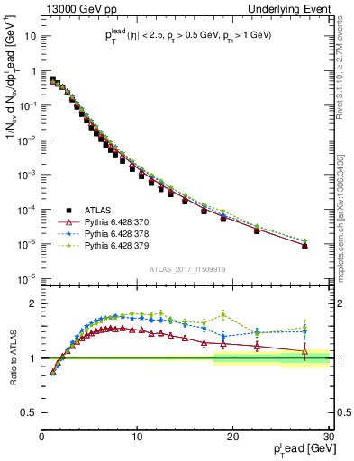 Plot of pt in 13000 GeV pp collisions