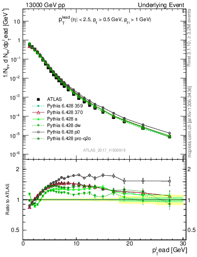 Plot of pt in 13000 GeV pp collisions