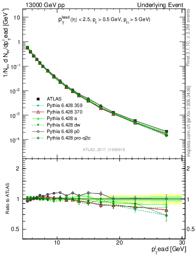 Plot of pt in 13000 GeV pp collisions