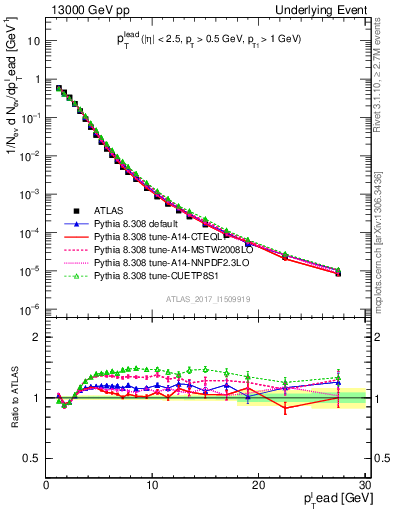 Plot of pt in 13000 GeV pp collisions