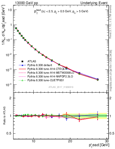 Plot of pt in 13000 GeV pp collisions