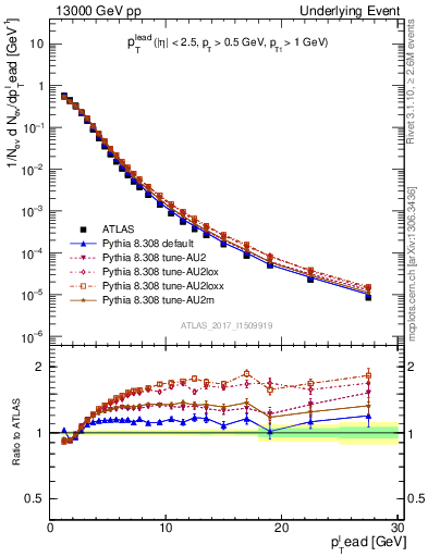 Plot of pt in 13000 GeV pp collisions