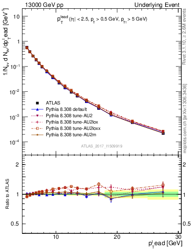 Plot of pt in 13000 GeV pp collisions