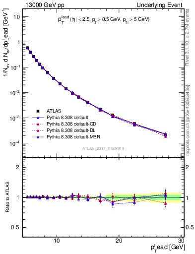 Plot of pt in 13000 GeV pp collisions