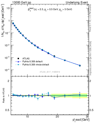 Plot of pt in 13000 GeV pp collisions