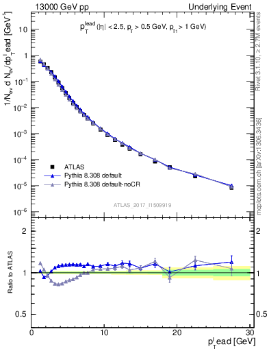 Plot of pt in 13000 GeV pp collisions