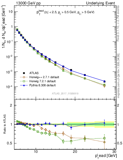 Plot of pt in 13000 GeV pp collisions