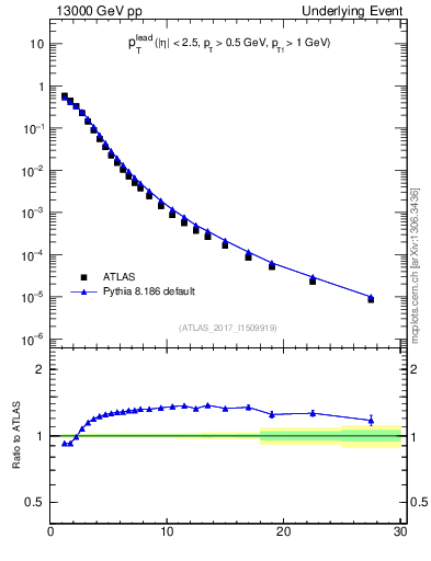 Plot of pt in 13000 GeV pp collisions