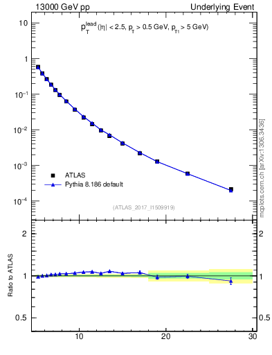 Plot of pt in 13000 GeV pp collisions