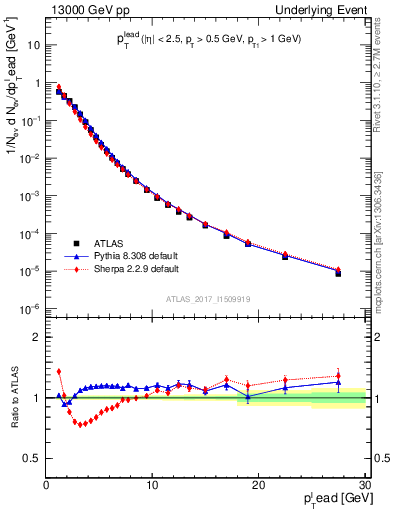 Plot of pt in 13000 GeV pp collisions