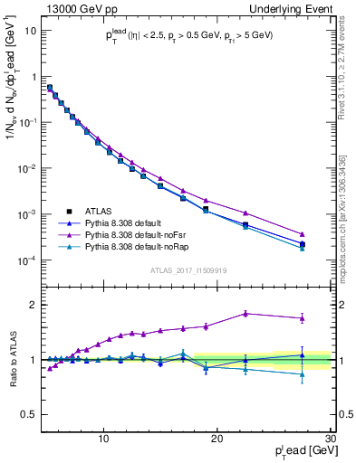 Plot of pt in 13000 GeV pp collisions