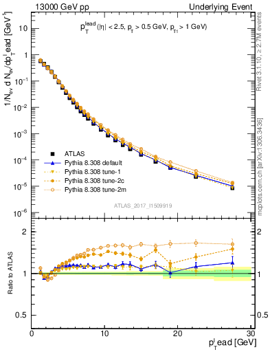 Plot of pt in 13000 GeV pp collisions