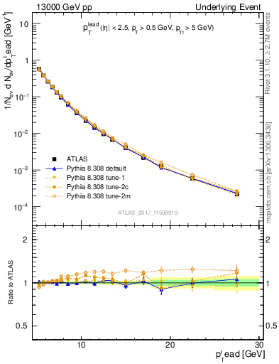 Plot of pt in 13000 GeV pp collisions