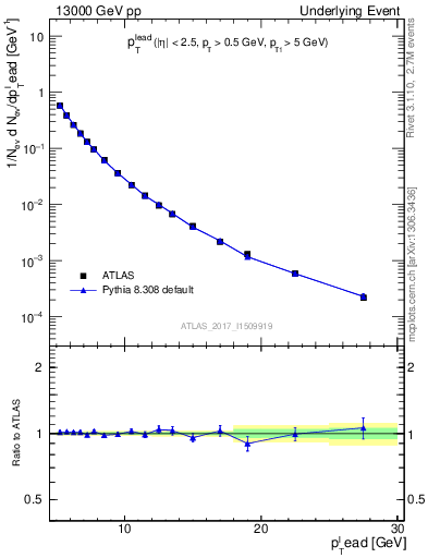 Plot of pt in 13000 GeV pp collisions