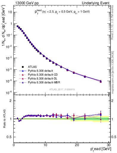 Plot of pt in 13000 GeV pp collisions