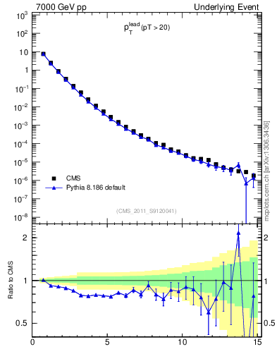 Plot of pt in 7000 GeV pp collisions