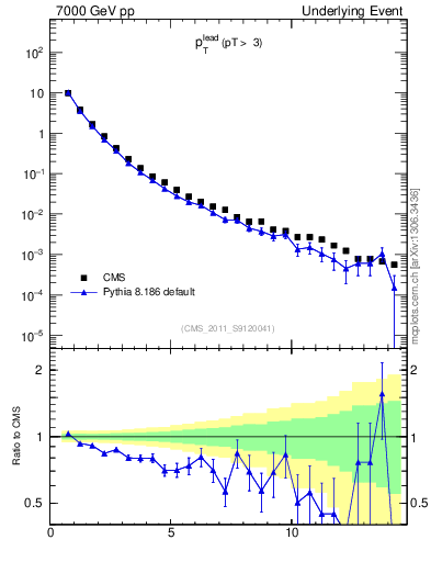 Plot of pt in 7000 GeV pp collisions