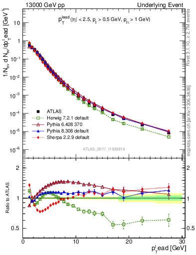 Plot of pt in 13000 GeV pp collisions