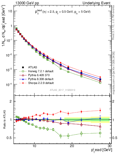 Plot of pt in 13000 GeV pp collisions