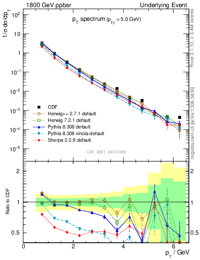 Plot of pt-trns in 1800 GeV ppbar collisions