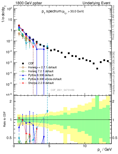 Plot of pt-trns in 1800 GeV ppbar collisions