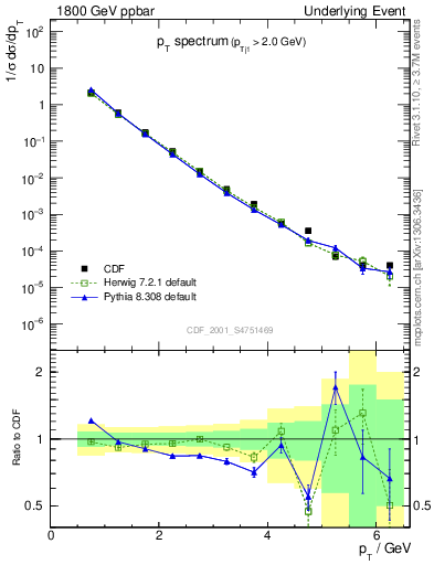 Plot of pt-trns in 1800 GeV ppbar collisions