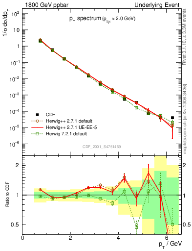 Plot of pt-trns in 1800 GeV ppbar collisions