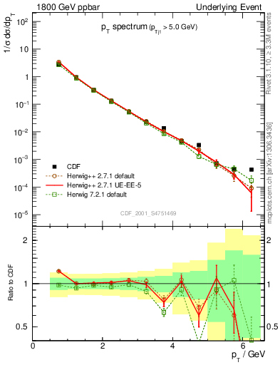 Plot of pt-trns in 1800 GeV ppbar collisions