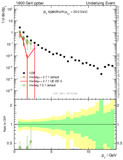 Plot of pt-trns in 1800 GeV ppbar collisions