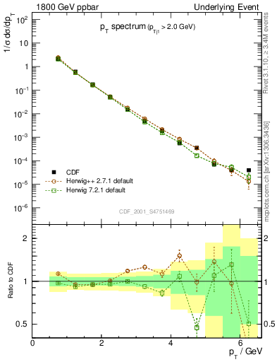 Plot of pt-trns in 1800 GeV ppbar collisions