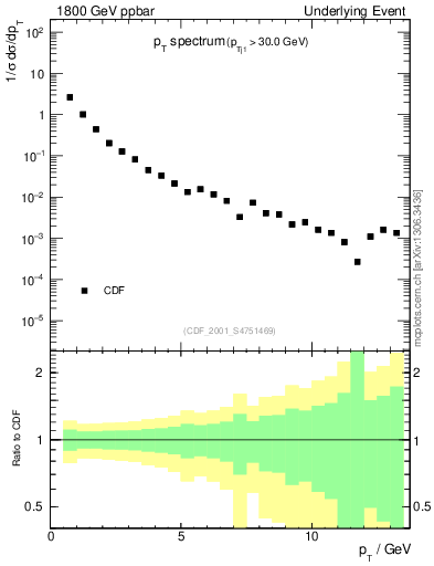 Plot of pt-trns in 1800 GeV ppbar collisions